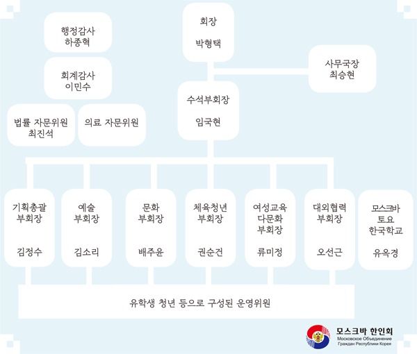 조직도